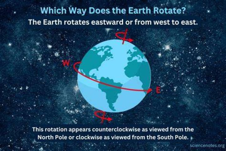 At what direction does the earth rotate?