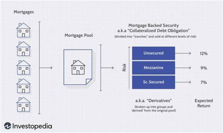 Did mortgage backed securities?