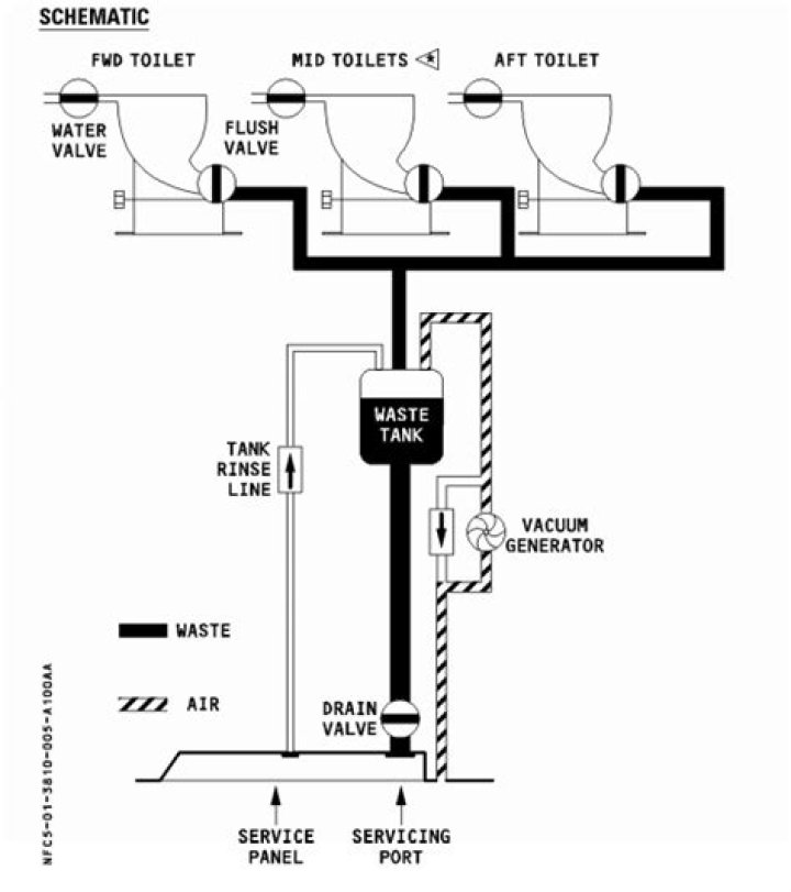 How does aircraft lavatory system works?