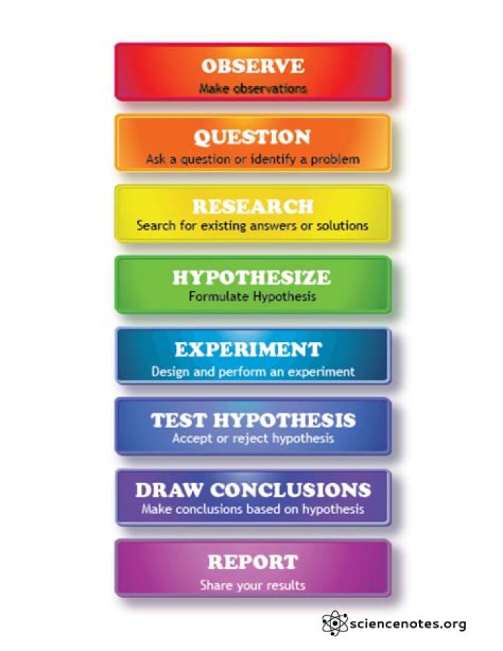 How scientific method steps?
