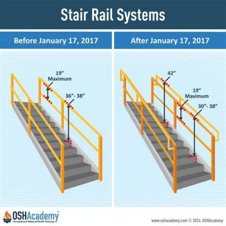 Is standard for handrails?