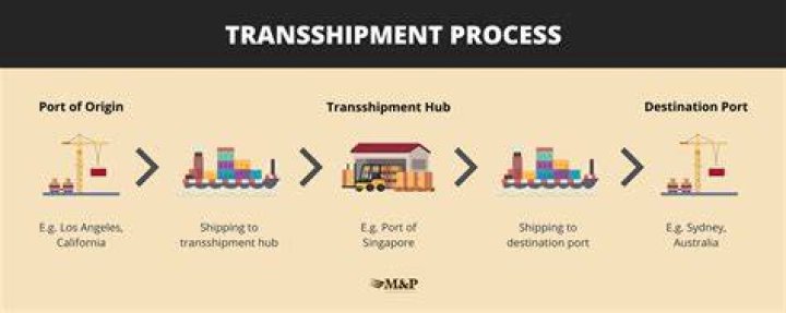 Is transshipment a word?