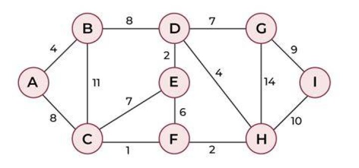 On shortest path first?