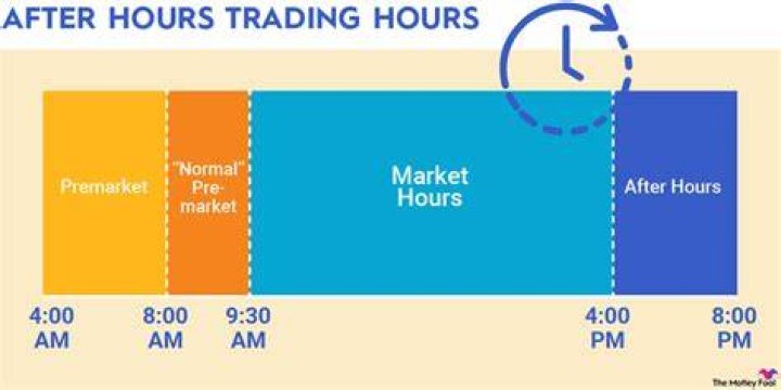 What's after hours trading?