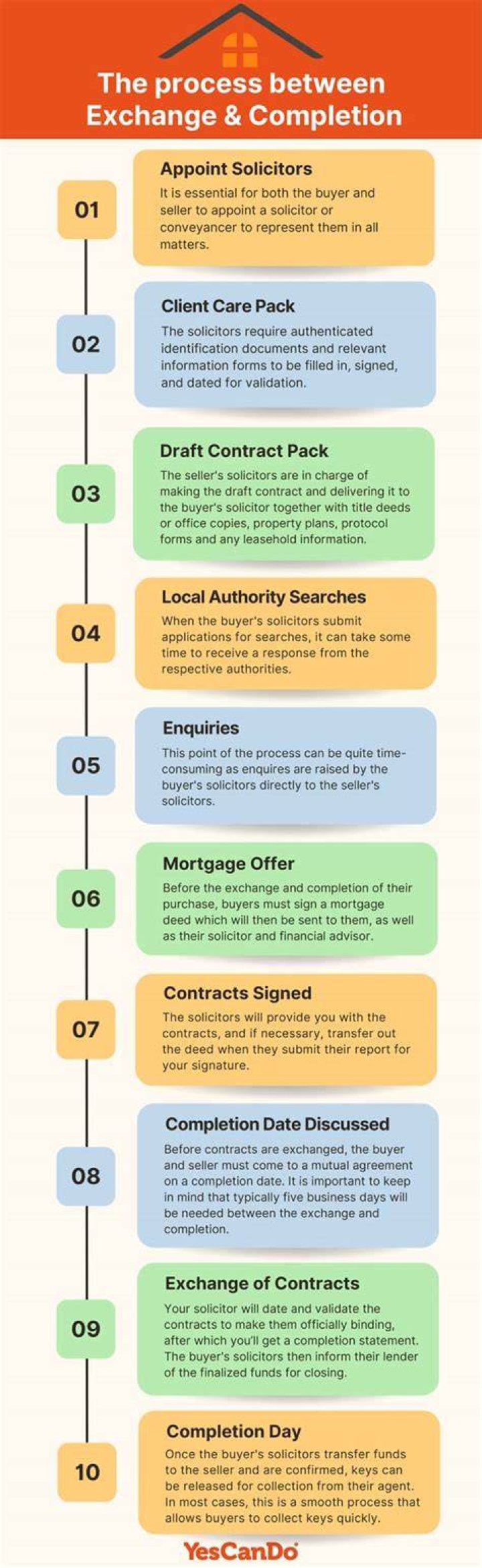 What is exchange and completion?