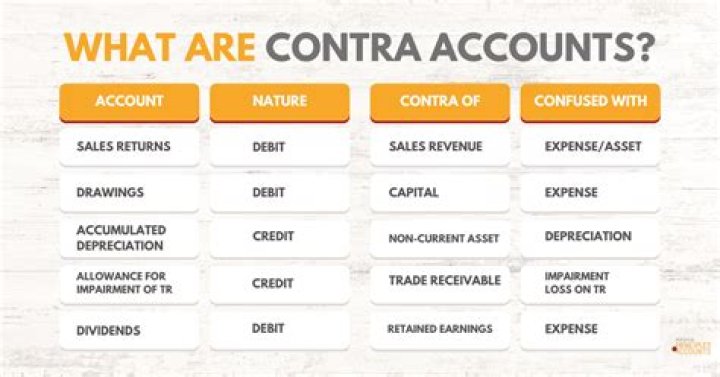 Where is a contra account?