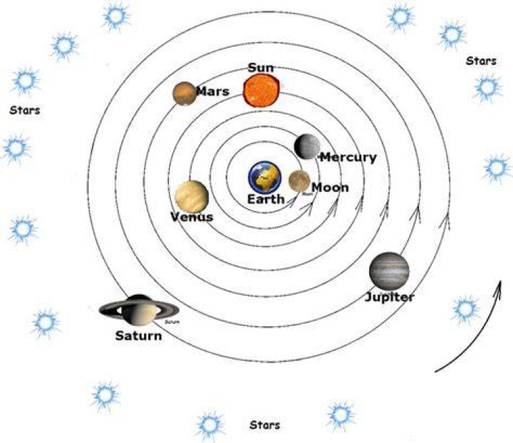 Which of the following is a part of the geocentric model?