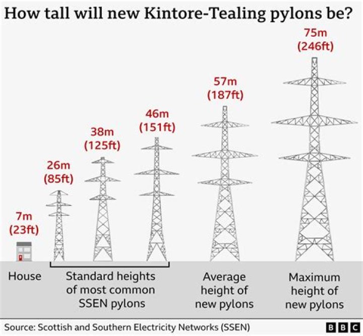 Why do pylons differ in height?