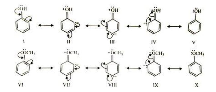 Why is anisole less reactive than phenol?