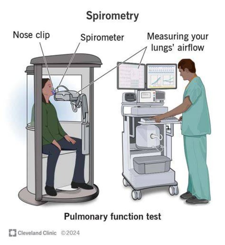 Why spirometer is used?